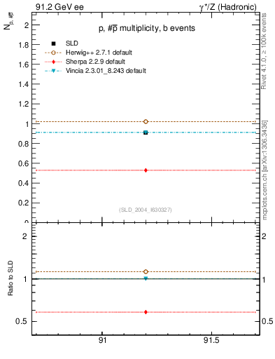 Plot of np in 91.2 GeV ee collisions