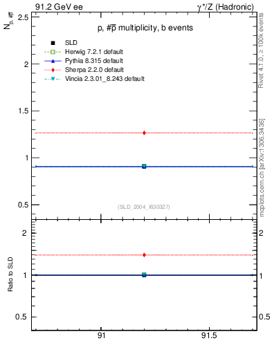 Plot of np in 91.2 GeV ee collisions