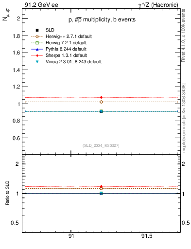 Plot of np in 91.2 GeV ee collisions