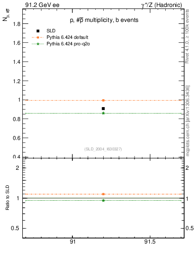 Plot of np in 91.2 GeV ee collisions