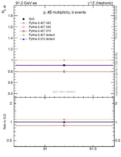 Plot of np in 91.2 GeV ee collisions