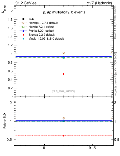 Plot of np in 91.2 GeV ee collisions