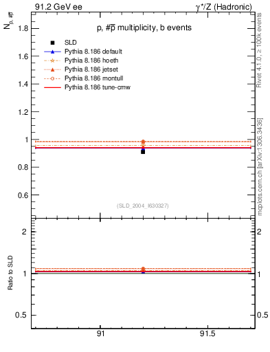 Plot of np in 91.2 GeV ee collisions