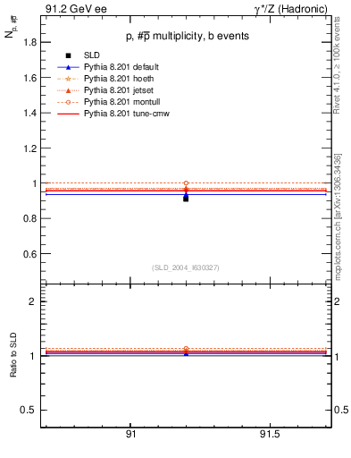 Plot of np in 91.2 GeV ee collisions