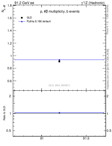 Plot of np in 91.2 GeV ee collisions