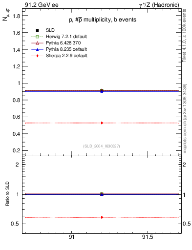Plot of np in 91.2 GeV ee collisions