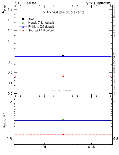 Plot of np in 91.2 GeV ee collisions