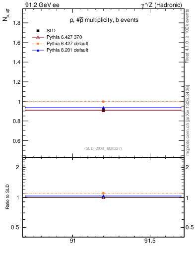 Plot of np in 91.2 GeV ee collisions