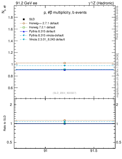 Plot of np in 91.2 GeV ee collisions