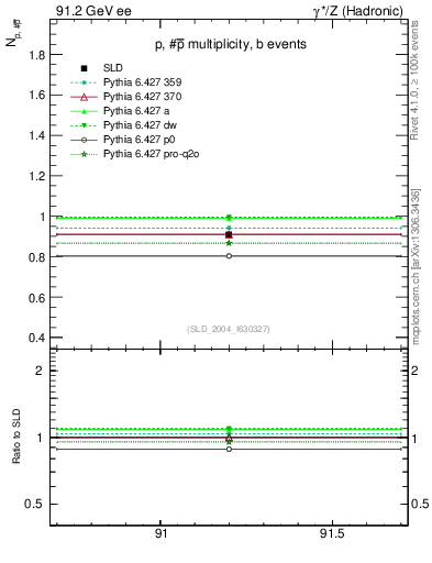Plot of np in 91.2 GeV ee collisions