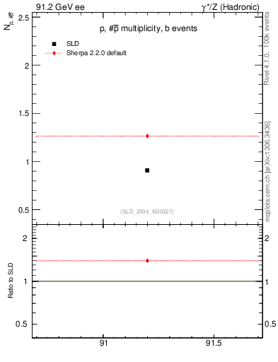 Plot of np in 91.2 GeV ee collisions