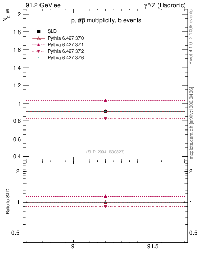 Plot of np in 91.2 GeV ee collisions