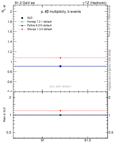 Plot of np in 91.2 GeV ee collisions