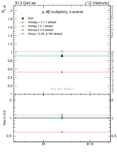 Plot of np in 91.2 GeV ee collisions