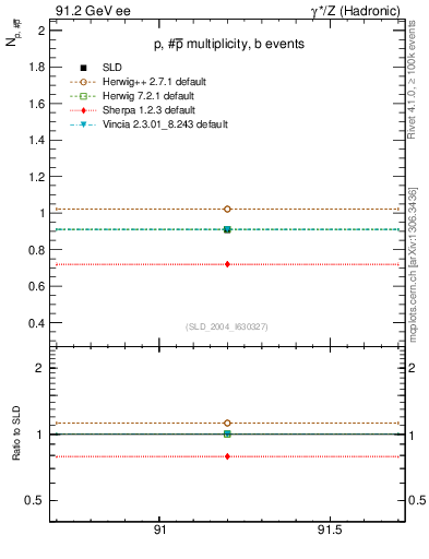 Plot of np in 91.2 GeV ee collisions