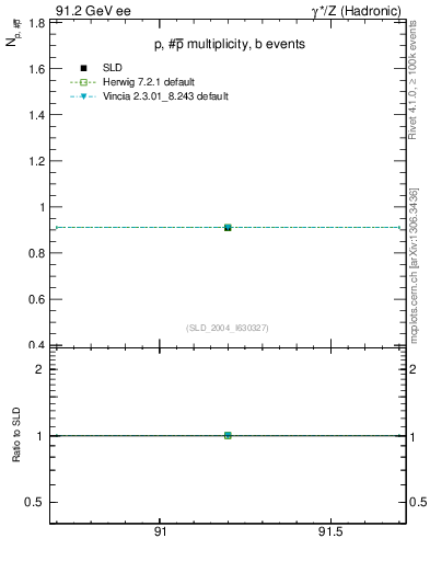 Plot of np in 91.2 GeV ee collisions