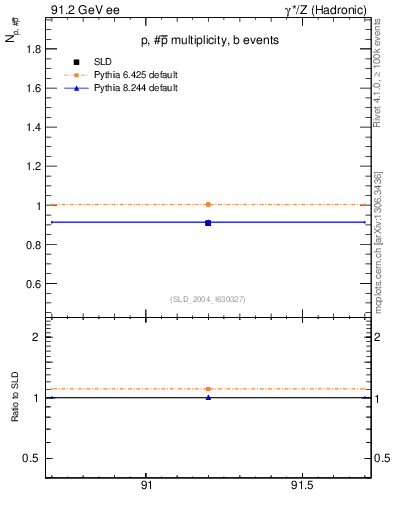 Plot of np in 91.2 GeV ee collisions