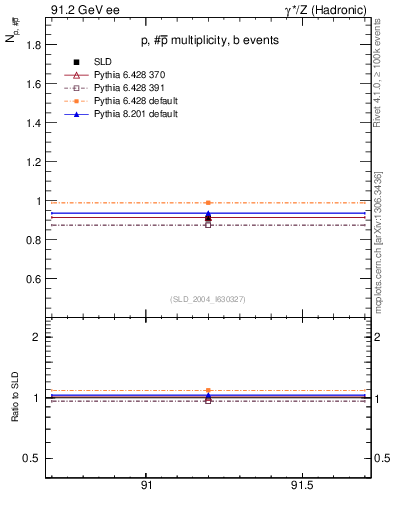 Plot of np in 91.2 GeV ee collisions