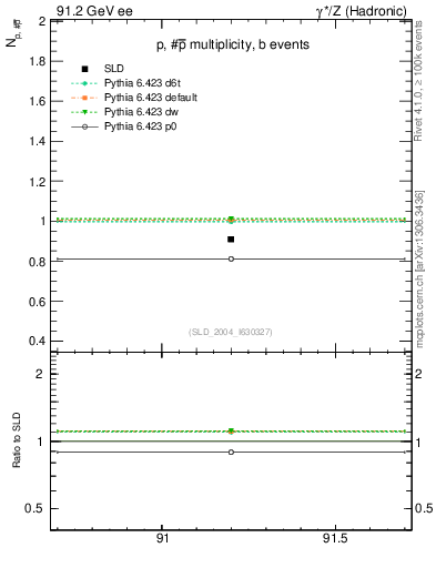 Plot of np in 91.2 GeV ee collisions