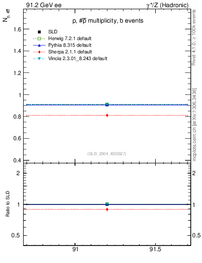 Plot of np in 91.2 GeV ee collisions