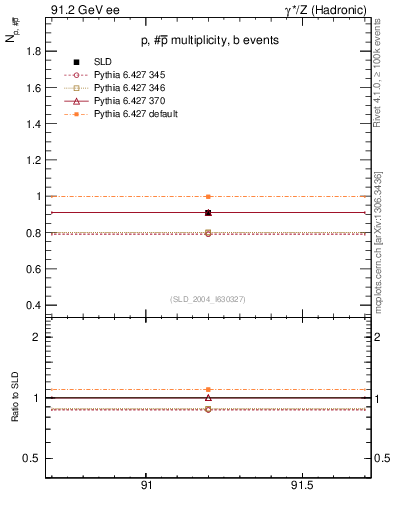 Plot of np in 91.2 GeV ee collisions