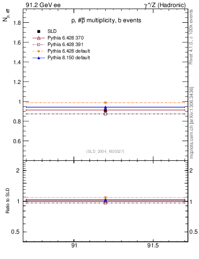 Plot of np in 91.2 GeV ee collisions