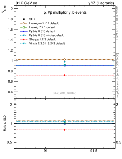 Plot of np in 91.2 GeV ee collisions