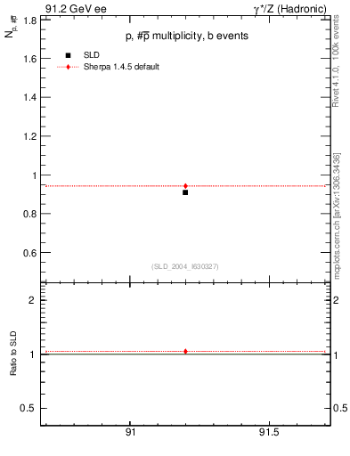 Plot of np in 91.2 GeV ee collisions