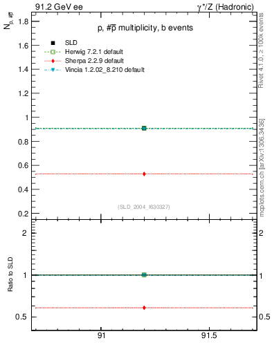 Plot of np in 91.2 GeV ee collisions