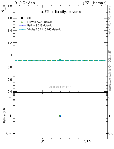 Plot of np in 91.2 GeV ee collisions
