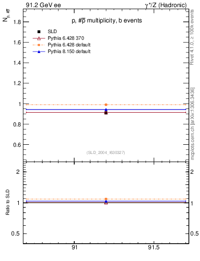 Plot of np in 91.2 GeV ee collisions