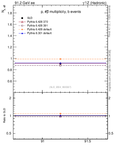 Plot of np in 91.2 GeV ee collisions
