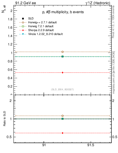 Plot of np in 91.2 GeV ee collisions