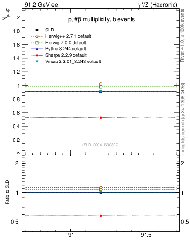 Plot of np in 91.2 GeV ee collisions