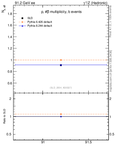 Plot of np in 91.2 GeV ee collisions