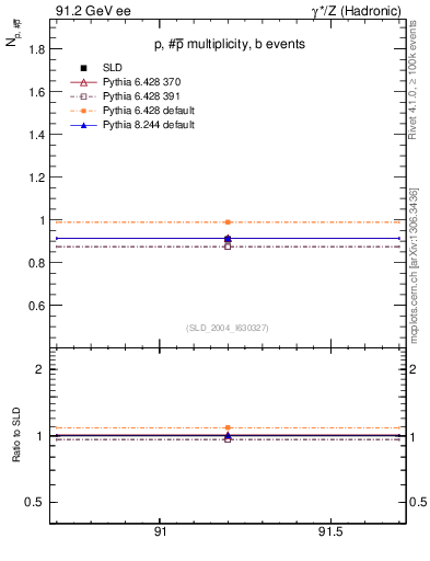 Plot of np in 91.2 GeV ee collisions