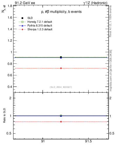 Plot of np in 91.2 GeV ee collisions