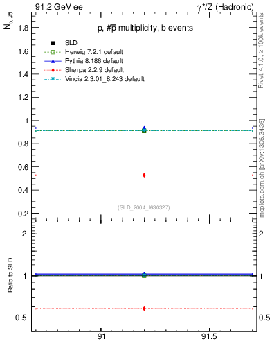 Plot of np in 91.2 GeV ee collisions