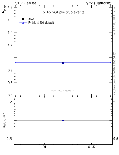 Plot of np in 91.2 GeV ee collisions