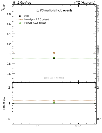 Plot of np in 91.2 GeV ee collisions