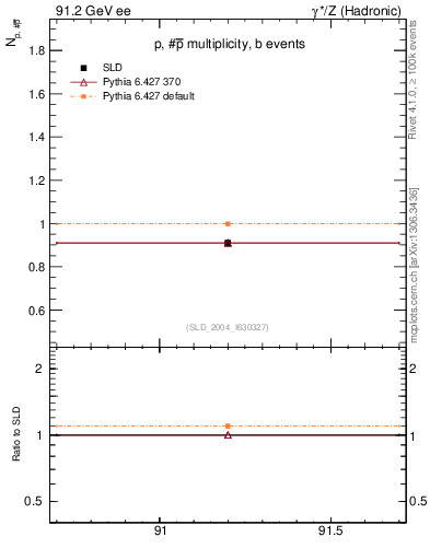 Plot of np in 91.2 GeV ee collisions