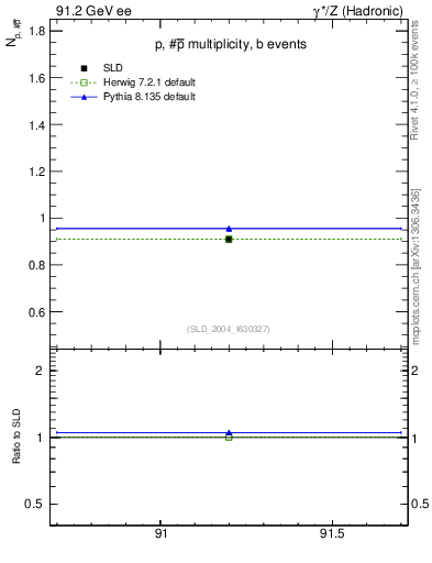Plot of np in 91.2 GeV ee collisions