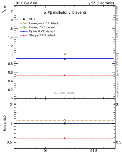 Plot of np in 91.2 GeV ee collisions