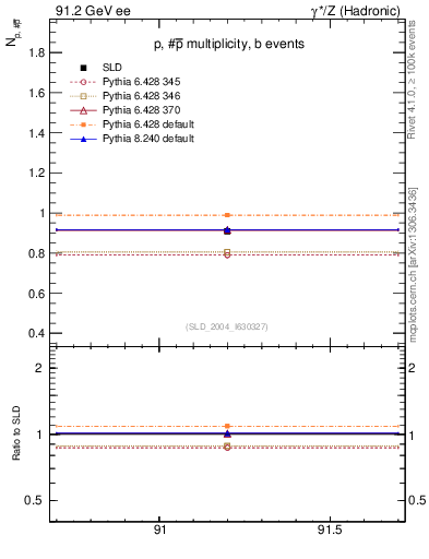 Plot of np in 91.2 GeV ee collisions