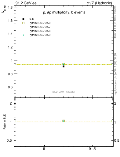 Plot of np in 91.2 GeV ee collisions