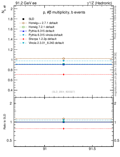 Plot of np in 91.2 GeV ee collisions