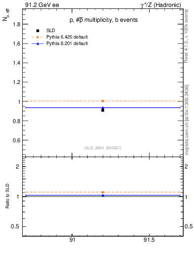 Plot of np in 91.2 GeV ee collisions