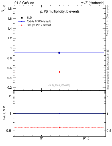Plot of np in 91.2 GeV ee collisions
