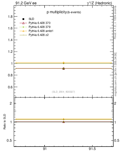 Plot of np in 91.2 GeV ee collisions