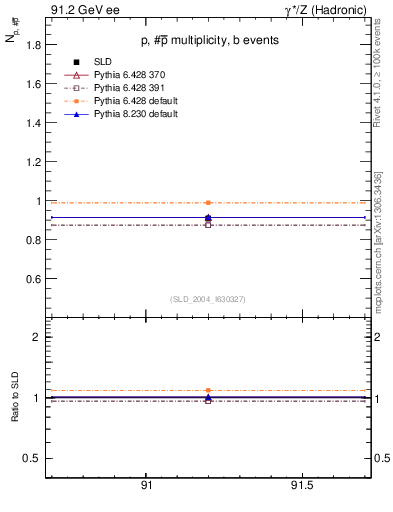 Plot of np in 91.2 GeV ee collisions